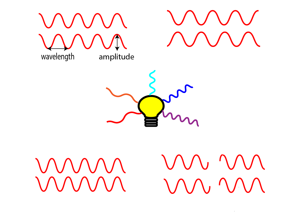 Light amplification by the deals stimulated emission of radiation